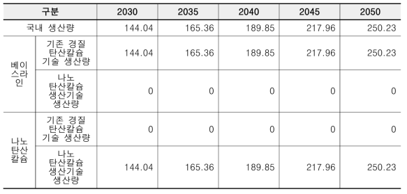 경질탄산캄슘 국내 생산량 추정치 및 대체 시나리오 (단위 : 천톤)