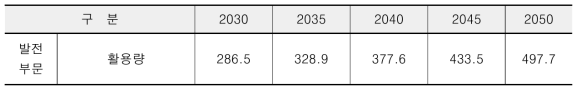 나노탄산칼슘 기술 도입에 따른 CO2 활용량(단위 : 천톤)