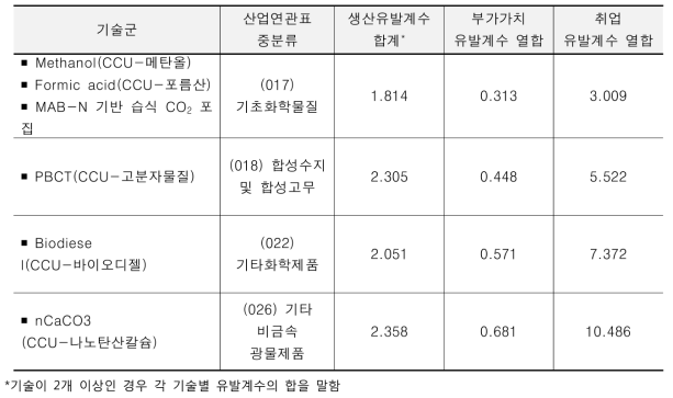 대상기술 파급효과 계수