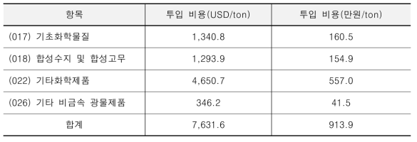 투입 비용(달러, 원화)