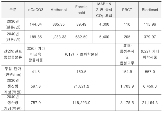 2030년, 2040년 생산량 적용