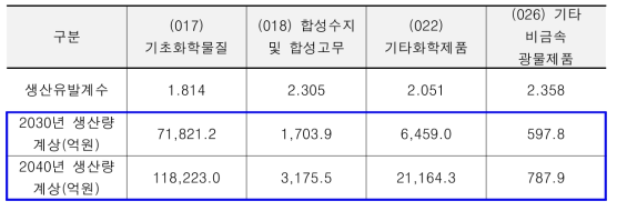 2030년, 2040년 생산량 및 생산유발계수