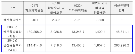 생산유발효과 분석결과