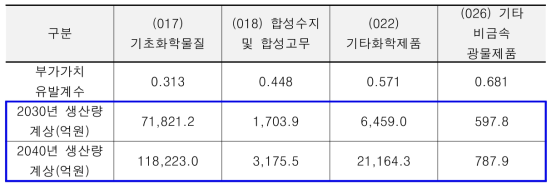 2030년, 2040년 생산량 및 부가가치유발계수