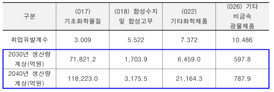 2030년, 2040년 생산량 및 취업유발계수