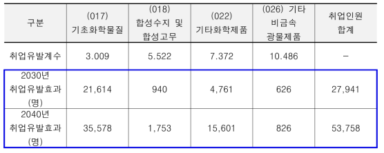 취업유발효과 분석결과