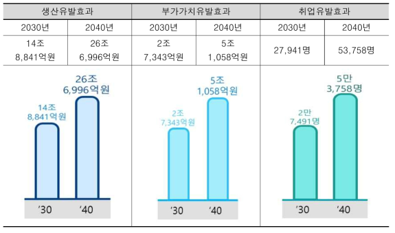 파급효과 분석결과(총괄)