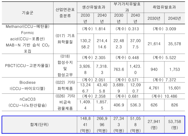 파급효과 분석결과(세부)