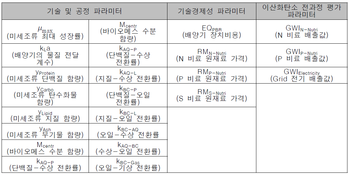 미세조류 기반 바이오디젤 생산 공정의 불확실한 파라미터 선정