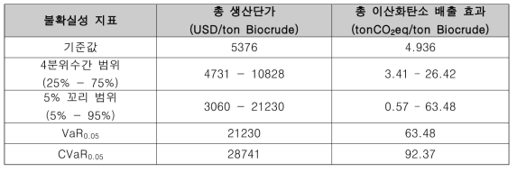 미세조류기반 바이오크루드 생산 공정의 불확실성 지표