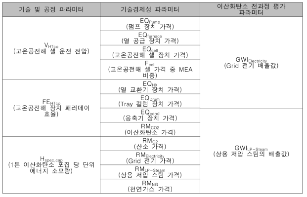 고온공전해기반 메탄올 생산 공정의 불확실한 파라미터 선정