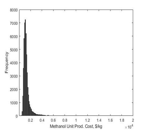 고온공전해기반 메탄올 생산 공정의 총 생산단가 분포