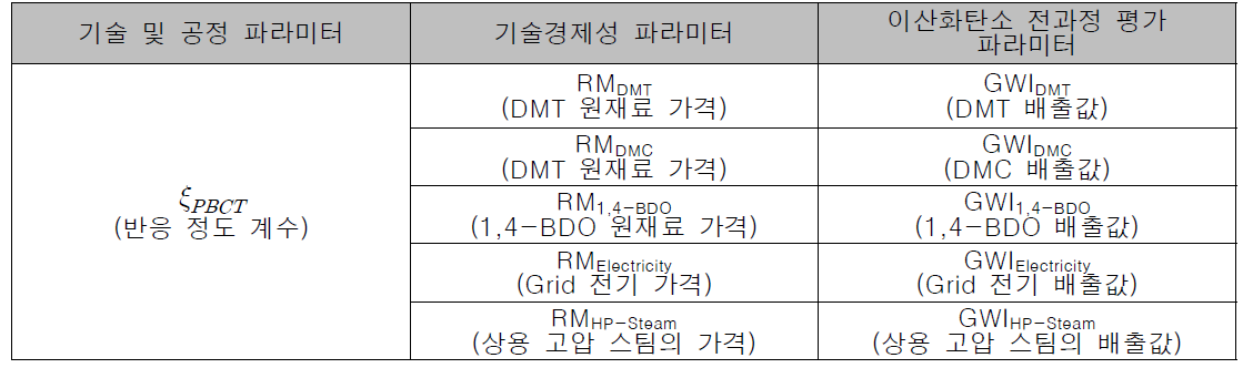 CO2 고분자 PBCT 생산 공정의 불확실한 파라미터 선정