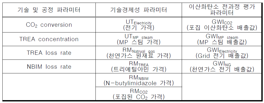 촉매반응 포름산 생산 공정의 불확실한 파라미터 선정