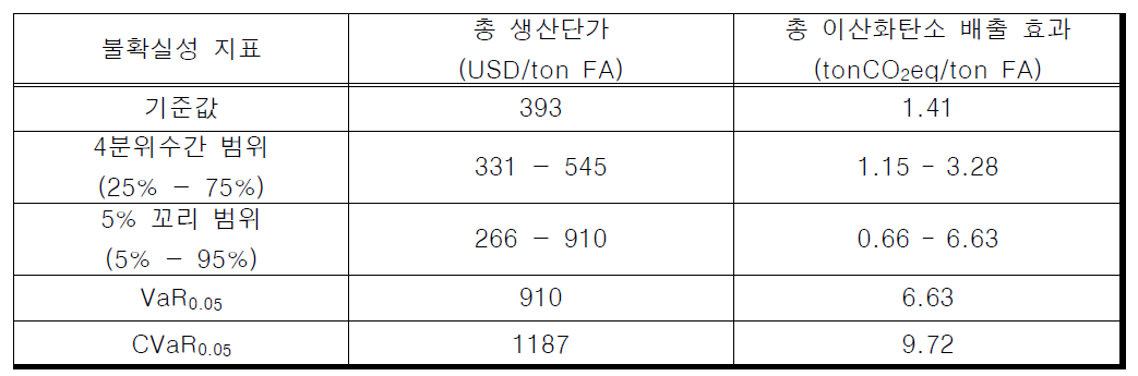 촉매반응 포름산 생산 공정의 불확실성 지표