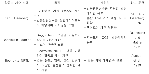 대표적인 활동도 계수 모델 비교