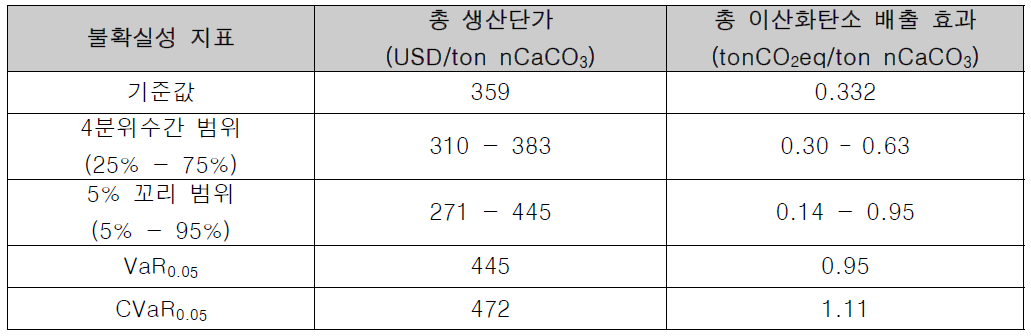 고체 폐기물기반 나노탄산칼슘 생산 공정의 불확실성 지표