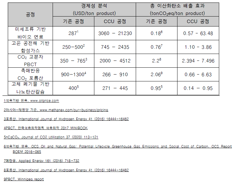 5대 공정에 대한 기술 경제성 및 이산화탄소 배출 효과 비교