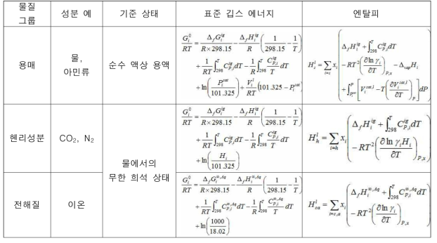 성분 그룹에 따른 기준 상태 및 표준 깁스 에너지, 엔탈피 계산 식