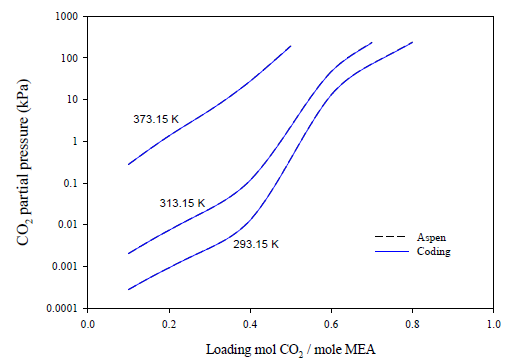 MEA 30 wt.% 수용액에서 20℃, 40℃, 100℃ 조건에서의 CO2 로딩 농도에 따른 CO2 부분 증기압력에 대한 코딩 계산 결과와 아스펜 프로그램 계산 결과 비교