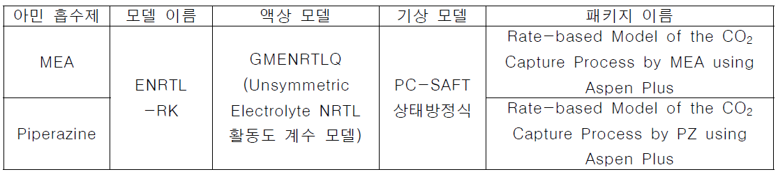 MEA와 Piperazine 흡수제에 대한 아스펜 패키지 모델 상세내용