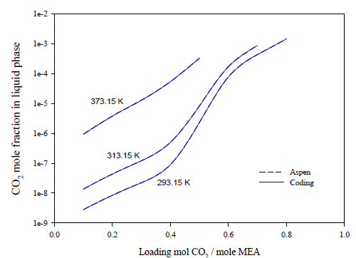 MEA 30 wt% 수용액에서 20℃, 40℃, 100℃ 조건에서의 CO2 로딩 농도에 따른 CO2 액상 조성에 대한 코딩 계산 결과와 아스펜 프로그램 계산 결과 비교