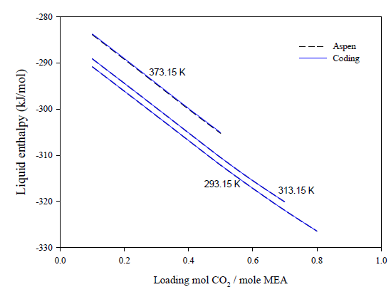 MEA 30 wt% 수용액에서 20℃, 40℃, 100℃ 조건에서의 CO2 로딩 농도에 따른 액상 엔탈피에 대한 코딩 계산 결과와 아스펜 프로그램 계산 결과 비교