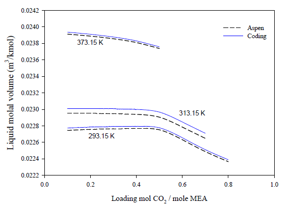 MEA 30 wt% 수용액에서 20℃, 40℃, 100℃ 조건에서의 CO2 로딩 농도에 따른 액상 몰랄 부피에 대한 코딩 계산 결과와 아스펜 프로그램 계산 결과 비교