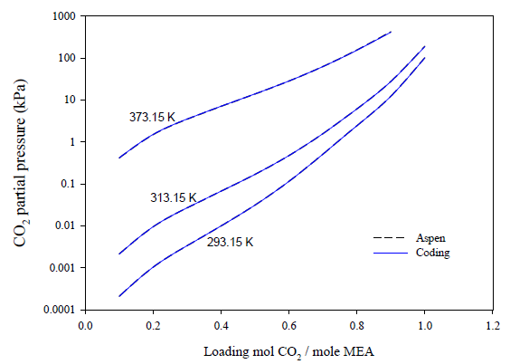 Piperazine 15 wt% 수용액에서 20℃, 40℃, 100℃ 조건에서의 CO2 로딩 농도에 따른 CO2 부분증기압력에 대한 코딩 계산 결과와 아스펜 프로그램 계산 결과 비교
