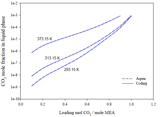 Piperazine 15 wt% 수용액에서 20℃, 40℃, 100℃ 조건에서의 CO2 로딩 농도에 따른 CO2 액상 조성에 대한 코딩 계산 결과와 아스펜 프로그램 계산 결과 비교