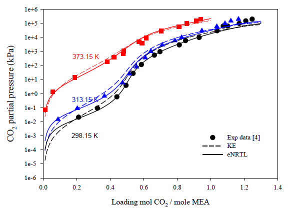 MEA 30 wt% 수용액에서 25℃, 40℃, 100℃ 조건에서의 CO2 로딩 농도에 따른 CO2 부분증기압력에 대한 Kent-Eisenberg 모델과 Electrolyte NRTL 모델 계산 결과 비교