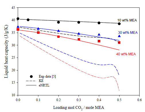 25℃, 40℃, 100℃ 조건에서의 CO2 로딩 조건에 따른 액상 열용량에 대한 Kent-Eisenberg 모델과 Electrolyte NRTL 모델 계산 결과 비교