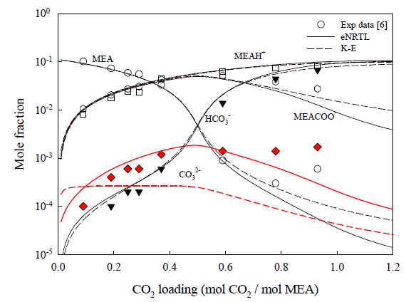 MEA 30 wt% 수용액에서 20℃ 조건에서의 CO2 로딩 조건에 따른 액상 조성에 대한 Kent-Eisenberg 모델과 Electrolyte NRTL 모델 계산 결과 비교