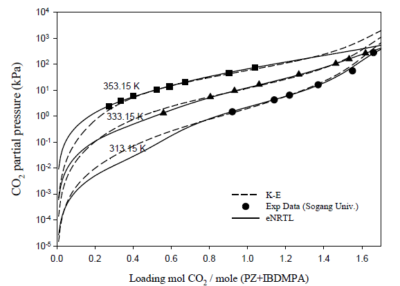 KHU28 (물 88 mol% + Piperazine 6.6 mol% + IBDMPA 2.1 mol% + DEGDEE 3.3 mol%) 흡수제에서 40℃, 60℃, 80℃ 조건에서의 CO2 로딩 조건에 따른 CO2 부분증기압력에 대한 Kent-Eisenberg 모델과 Electrolyte NRTL 모델 계산결과 비교