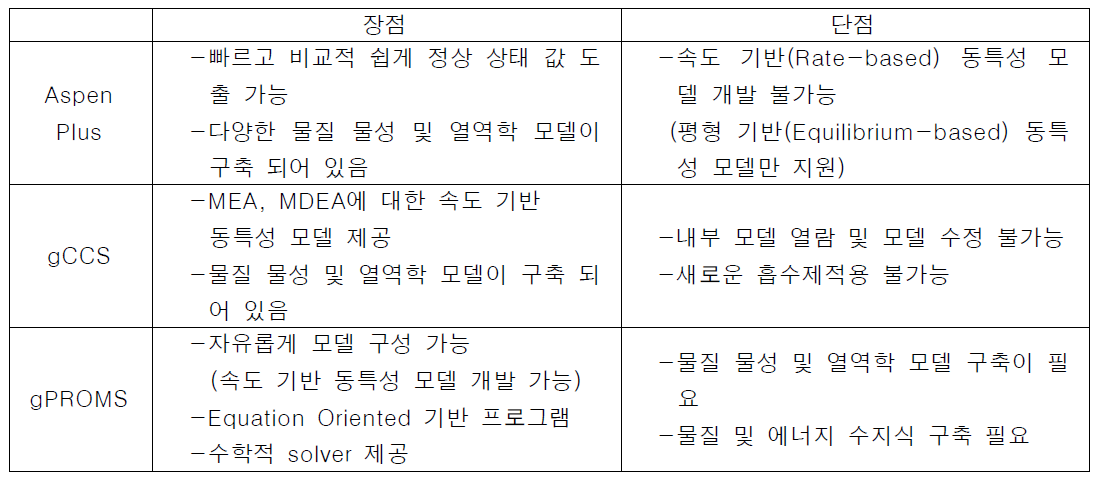 여러 시뮬레이션 툴의 장점 및 단점