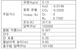 주입가스 및 흡수탑의 디자인 조건