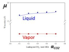 MEA 30wt% 수용액에서 CO2 loading 양에 따른 점도 비교