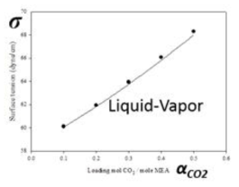 MEA 30 wt.% 수용액에서 CO2 loading 양에 따른 표면장력 비교