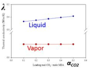 MEA 30 wt.% 수용액에서 CO2 loading 양에 따른 표면장력 비교