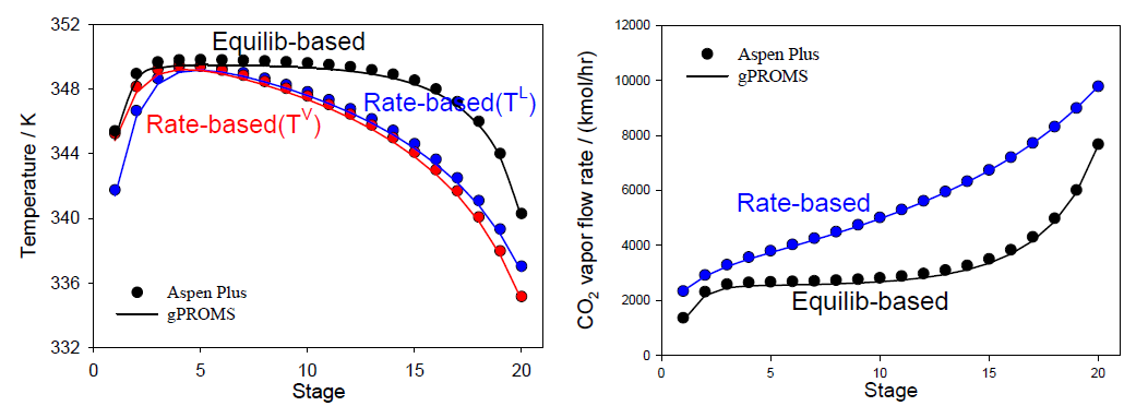 온도 분포와 CO2 증기 유량에 대한 아스펜 플러스 계산결과와 비교