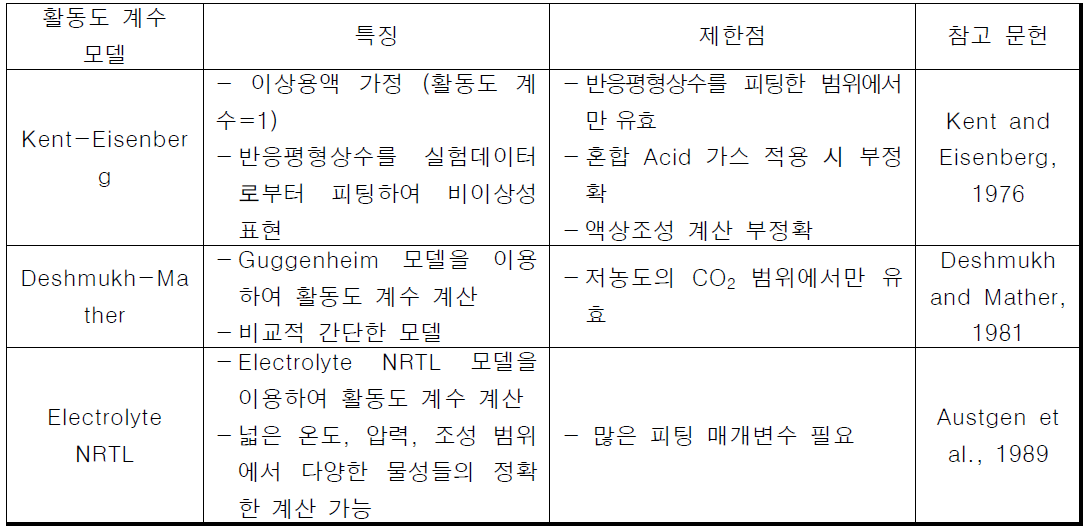 대표적인 활동도 계수 모델 비교