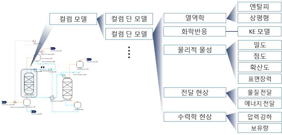 gPROMS내에 개발된 동특성 속도기반 모델의 구성