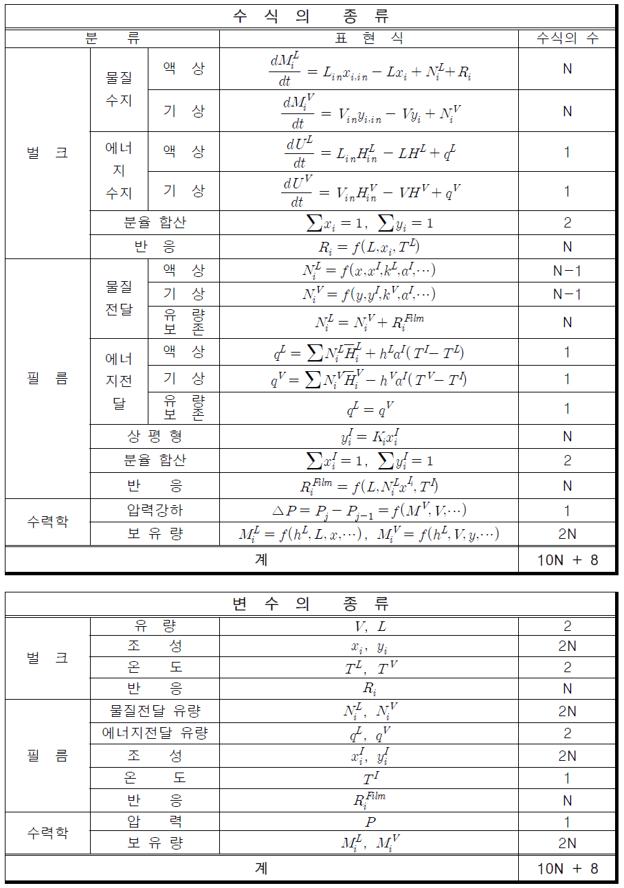 동특성 속도기반 모사기의 구성식과 자유도 분석