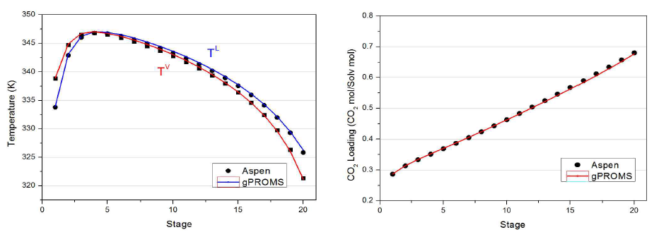 흡수탑 내의 온도 및 CO2로딩 분포비교(gPROMS vs Aspen plus)