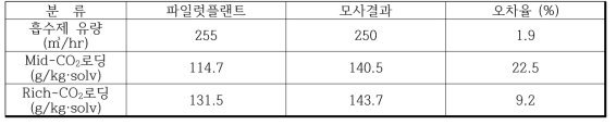 파일럿플랜트와 모사결과의 비교