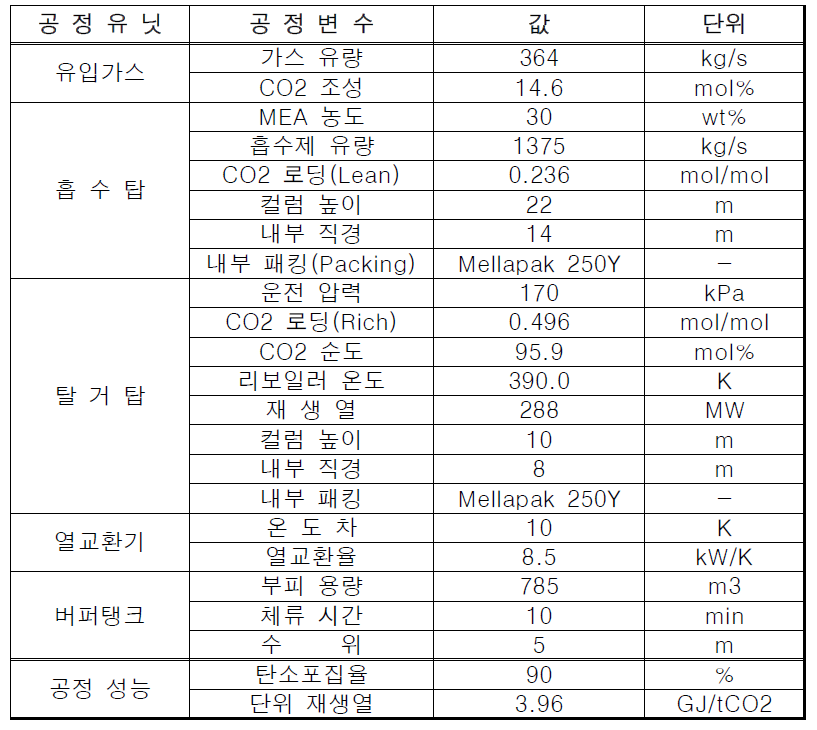 파일럿플랜트와 모사결과의 비교