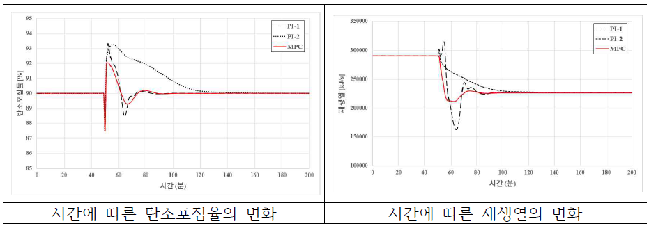 제어전략에 따른 재생열 및 탄소포집율의 제어성능 및 비교 (발전부하 변동: 기준부하에서 20% 감소)