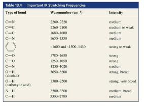 주요 관능기별 FTIR 관측 파수 [Bruice 2004]