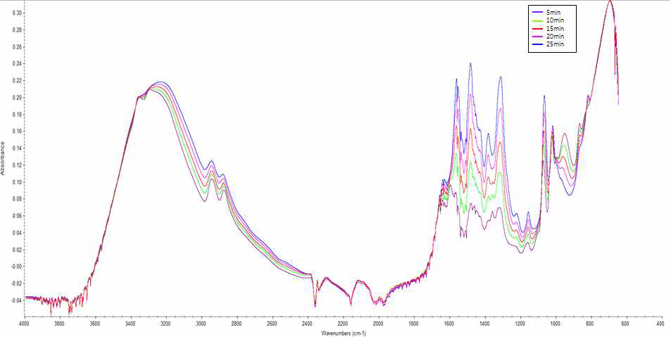 MEA 50wt% 수용액의 CO2 loading 시간별 FT-IR 차트