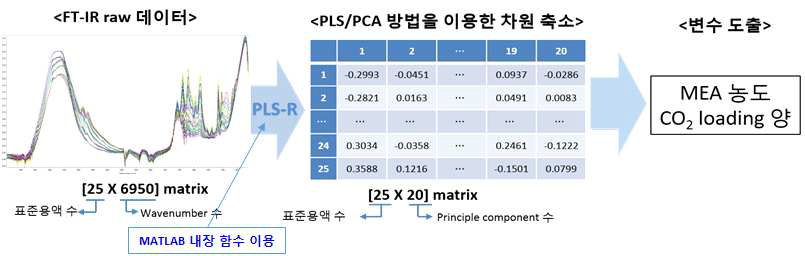 부분최소자승 회귀법 개요도